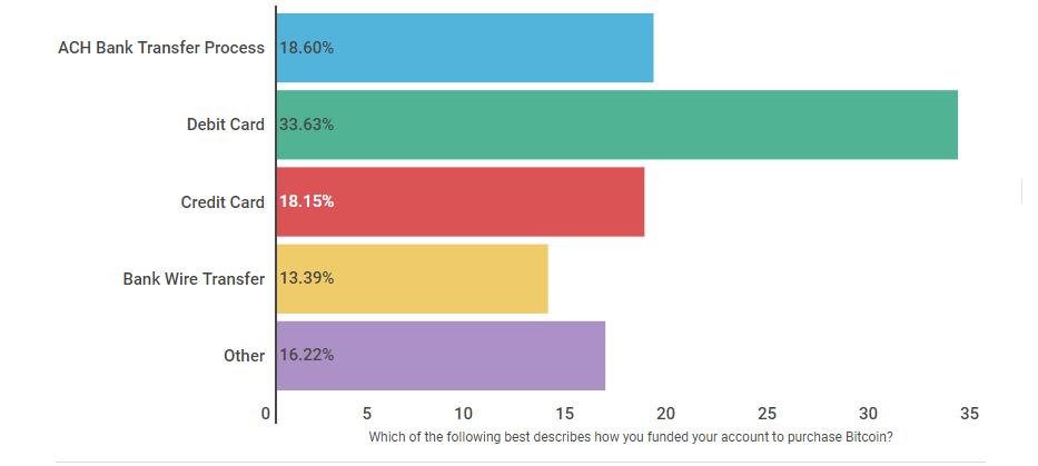VISA等机构提高手续费、利息！响应摩根大通禁用信用卡买虚拟货币