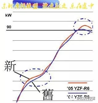 YAMAHAYZF-R6进化史（1999—2017）