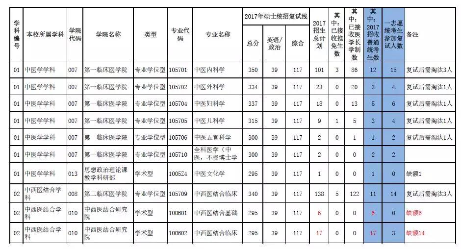2019中国中医科学院复试线,最新公布考研复试学校中医药大学