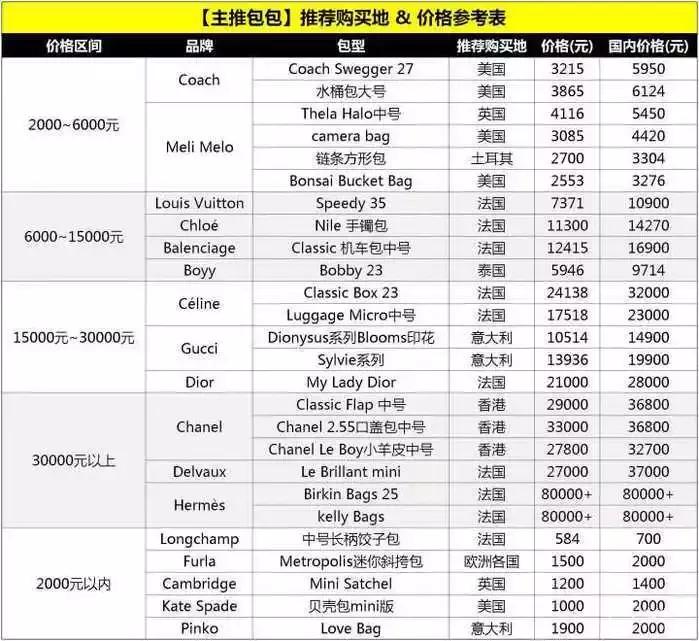 超实用剁手攻略！千元的Furla到万元Chanel，奢侈品包包全球比价~