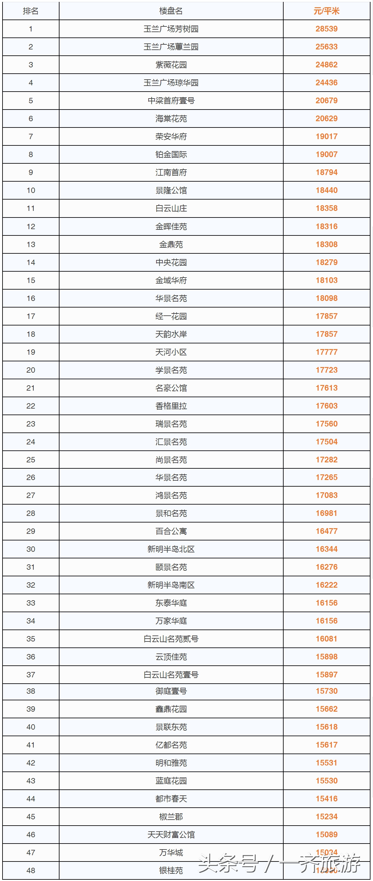 台州最新小区房价表，温岭二手房同比上涨99.89%！看看你家涨了没