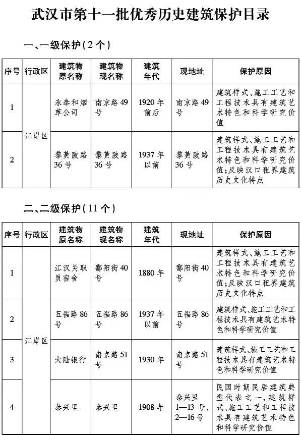 最新！武汉又公布了13个历史景点，打卡5个以上才算“老武汉”