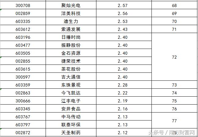 2017年上市新股一览表,2015年新股上市股票一览表