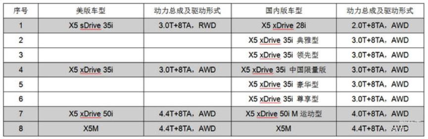 2020款宝马x5美版的怎么样,美版进口x5好还是华晨宝马好