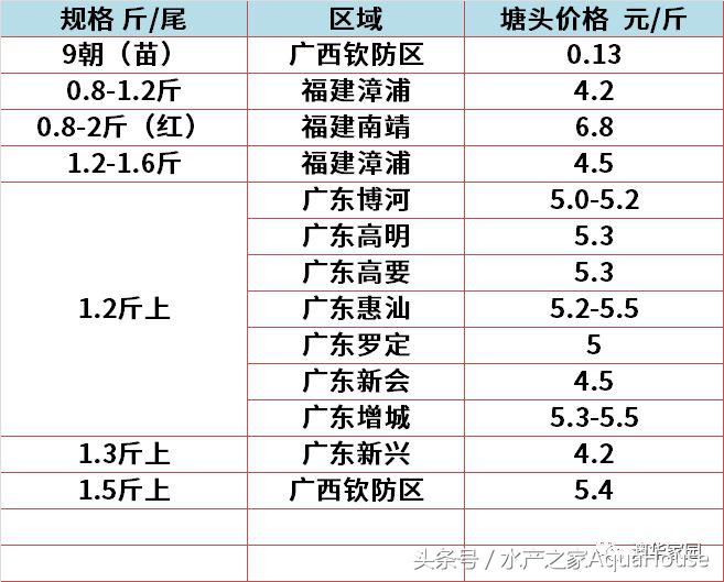 2018年12月19日全国水产价格,水产塘口每日最新报价