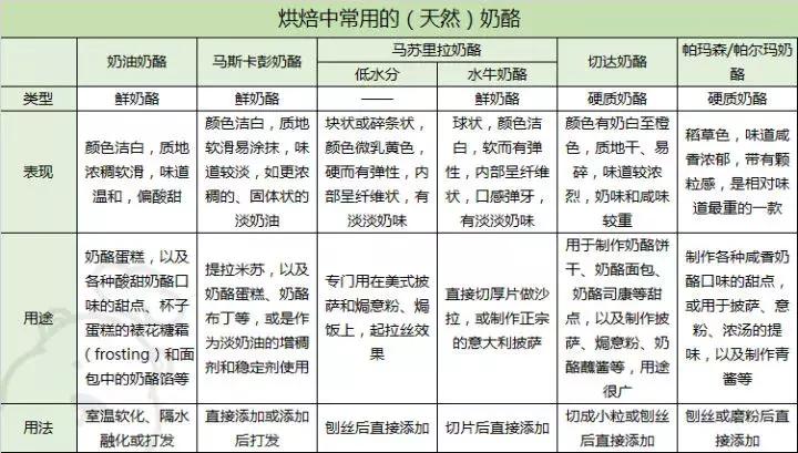 烘焙入门新手学做面包,烘焙学习入门零基础做蛋糕