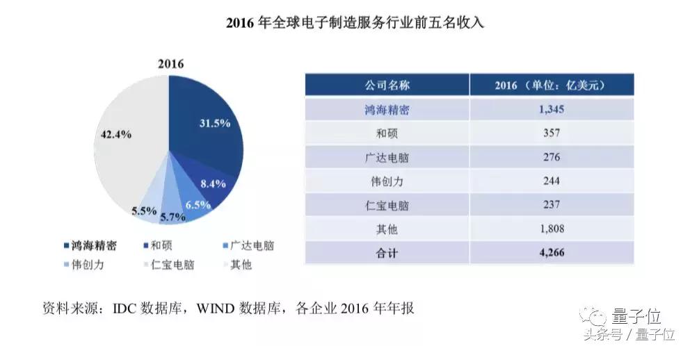 告别“全球最大代工厂”？招股书暴露，富士康下半场有了新故事