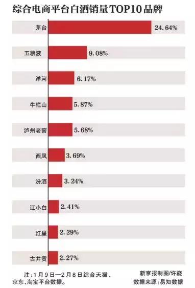白酒快过年也不好卖,春节白酒销量会大吗