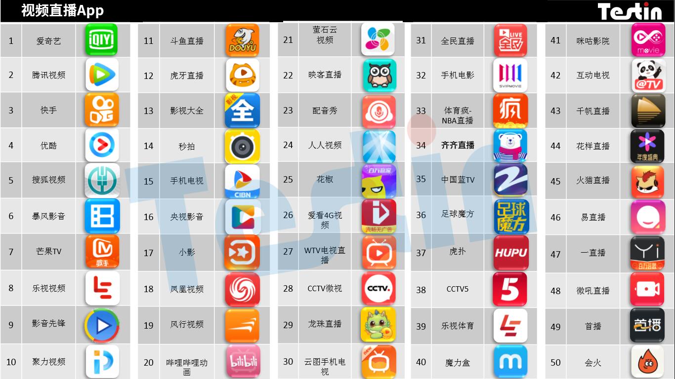Testin视频直播2017中国好应用Best50报告，繁花似锦短视频