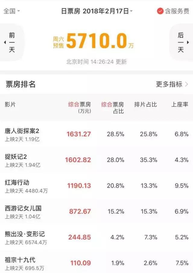 史上最血腥的一个春节档来啦！看我预测春节档票房