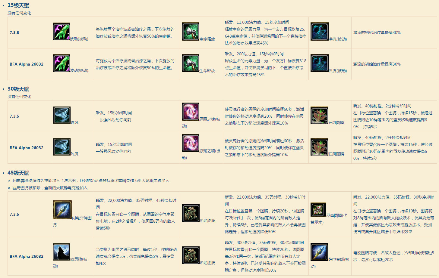 魔兽世界80级icc元素萨满天赋加点,魔兽世界恢复萨满最新天赋