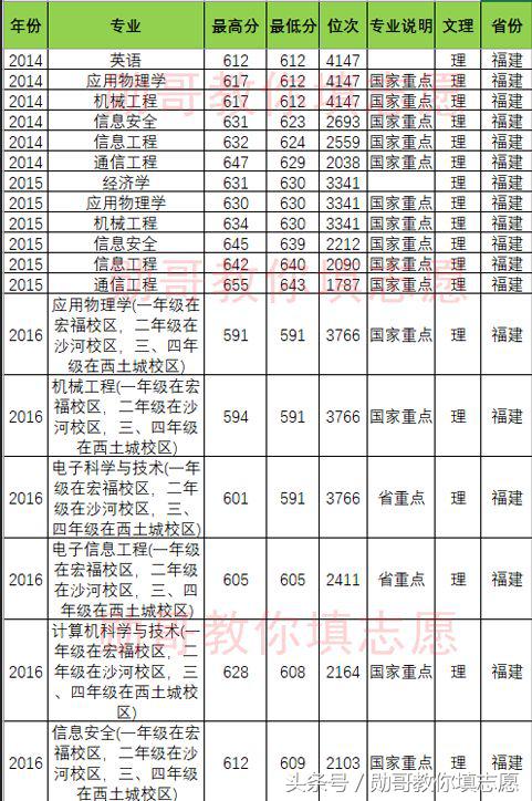 北京邮电大学专业推荐,北京邮电大学特色专业