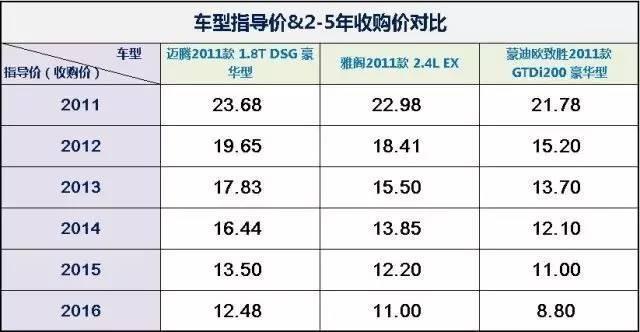 三年折损近10万,8万买这台日系中级车,质量不比迈腾差