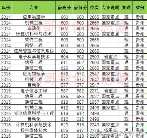 北京邮电大学专业推荐,北京邮电大学特色专业