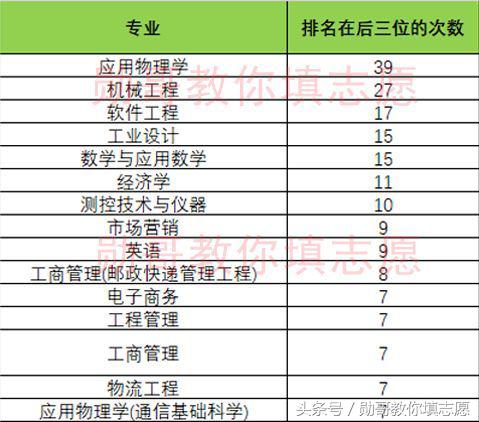 北京邮电大学专业推荐,北京邮电大学特色专业