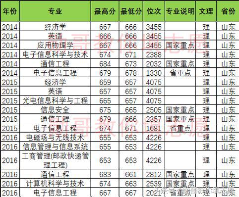 北京邮电大学专业推荐,北京邮电大学特色专业