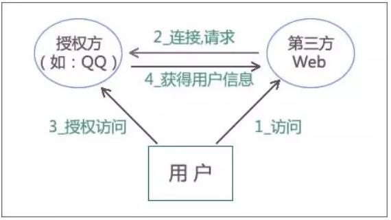 php单点登录原理,qq授权登录原理