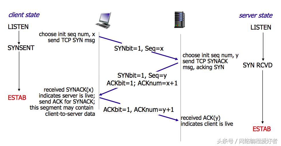 tcp协议怎么握手,tcp握手和挥手图片