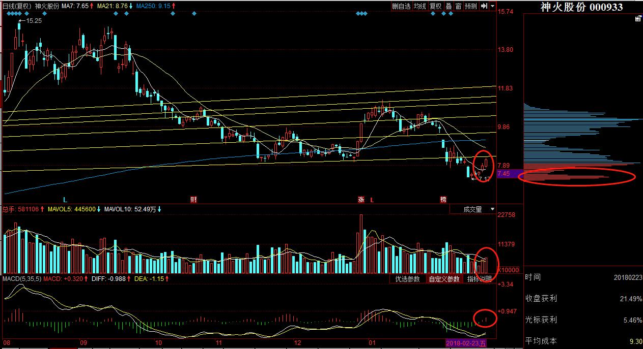神火股份：标准红三兵之后会怎样？
