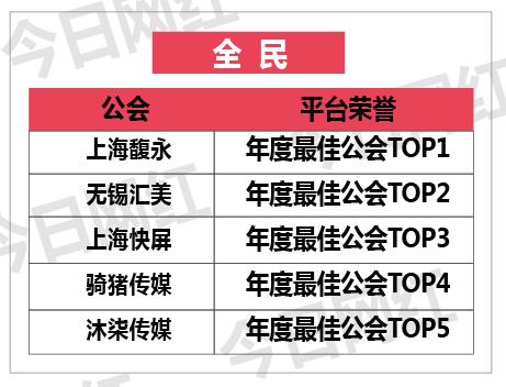 年度公会势力|舞帝强势崛起，琴岛称霸陌陌，谁又是最低调的巨头
