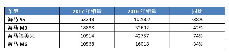 这个车企背景强硬，还有马自达的技术，赢在起跑线却连老本都亏完