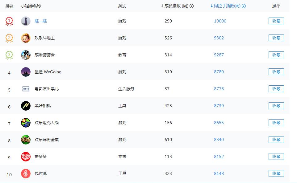 上周小程序热度榜——你是否只知道《跳一跳》呢？