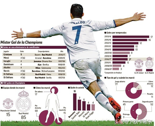 【看图说话】几张图看懂欧冠之王C罗的数据梅罗时代是足球之哀？