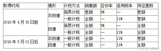 转让不动产增值税征收管理办法,转让不动产增值税