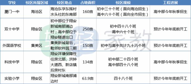 厦门岛内高中变初中？“腾龙换凤”将会影响多少学校？