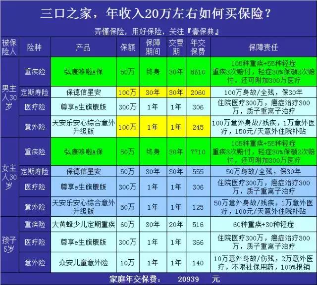 收入10万以下如何买保险,家庭收入20万怎么买保险