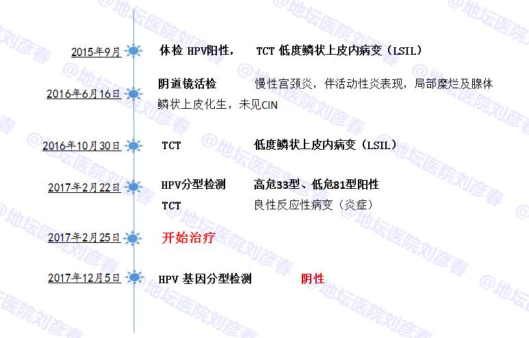 hpv感染分享治愈全过程,感染hpv发作过程的真实案例
