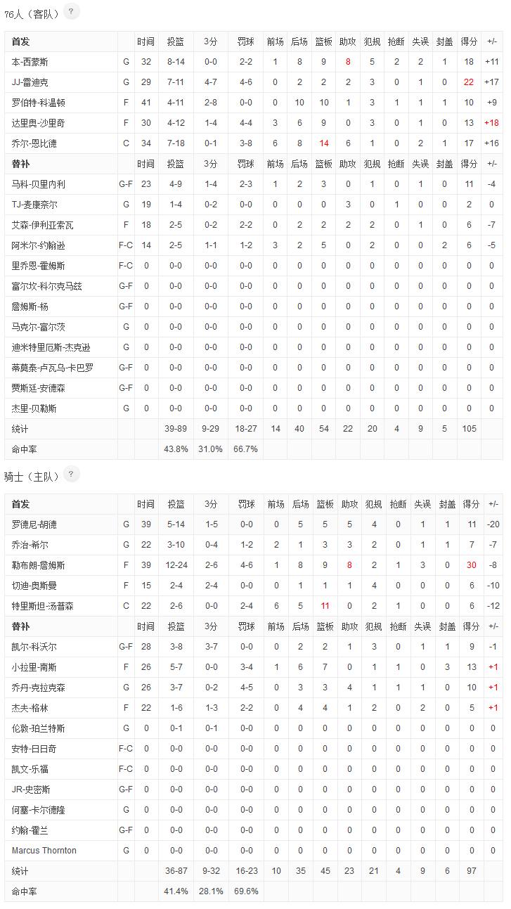 詹皇恩比德,恩比德谈詹姆斯38000分