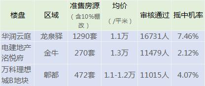 成都龙泉华润云庭摇号价格,华润云庭102平