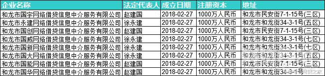 超800家公司经营范围含P2P业务8成无缘此轮备案？