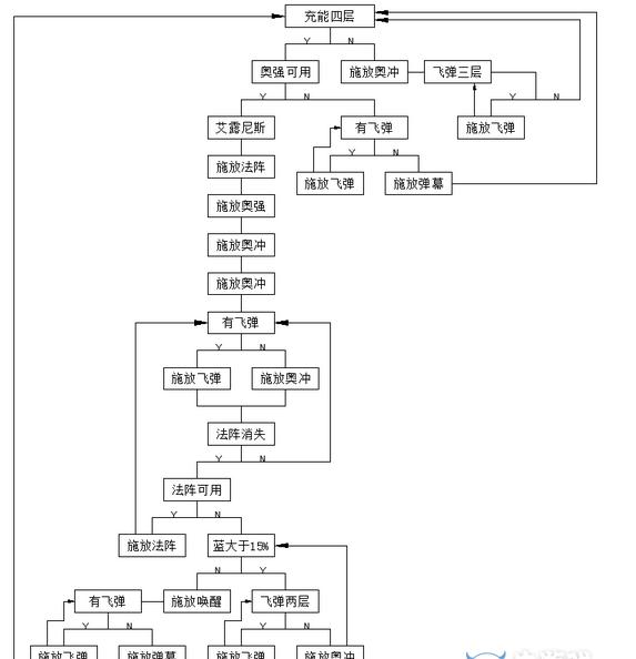 《魔兽世界》7.0奥法职业测评7.0奥法怎么样