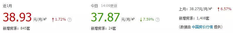 2019年郑州哪里租房便宜,疫情下郑州租房便宜还是贵了
