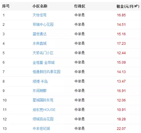 2019年郑州哪里租房便宜,疫情下郑州租房便宜还是贵了