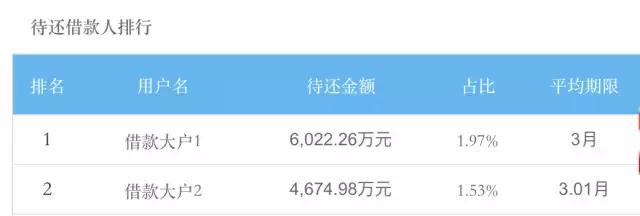 搜狐旗下的网贷贵族搜易贷竟然也逾期金额逾期率高达0.69%