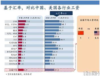 美国的月薪平均比中国多多少,美国的工资折合人民币有多少