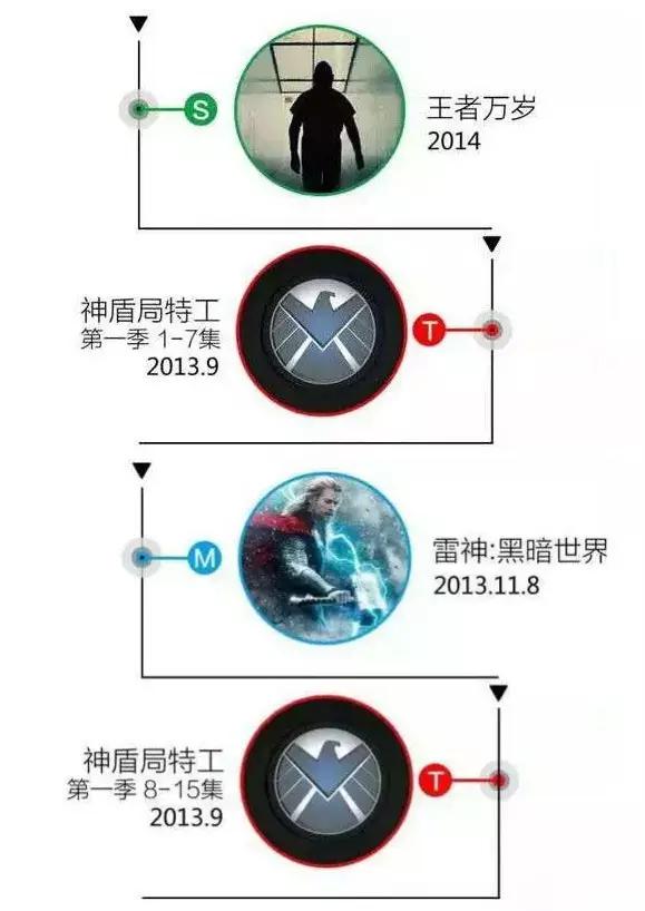 漫威宇宙第一个十年正确观影顺序,一口气看完漫威宇宙正确观影顺序