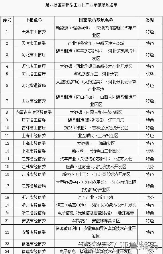 贵州省十大工业园区,贵州产业示范园区