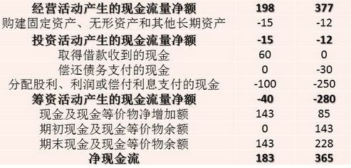 怎么看懂财务报表的公式,初学者看财务报表技巧