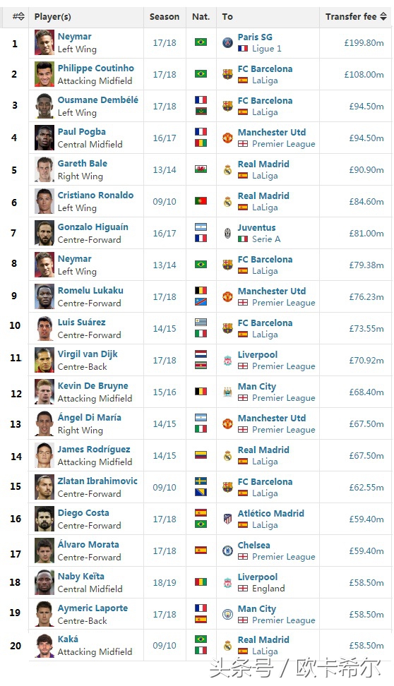 足坛第一身价c罗,梅西和c罗谁是近十年足坛第一人