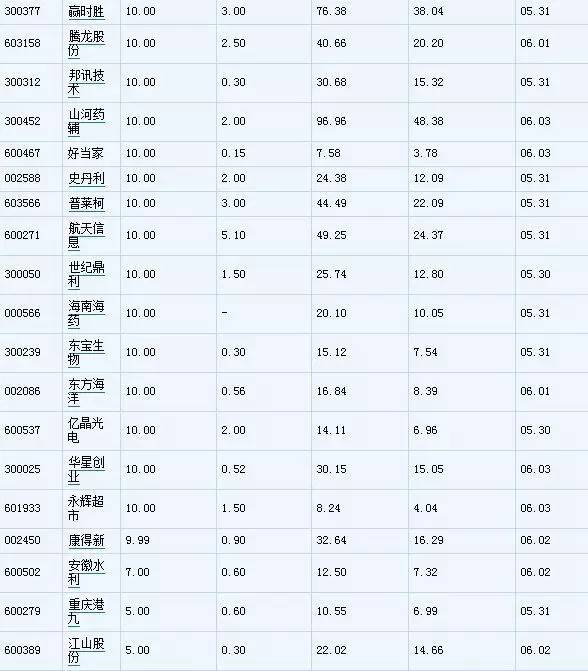 2023年5月高转送股票一览表,2023年高分红高送转一览表