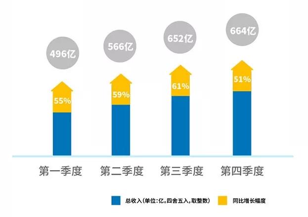 2017年腾讯手游收入高达628亿，独享54%的中国手游市场