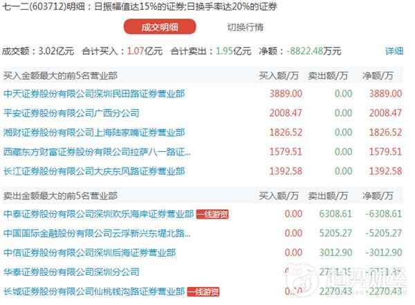 趋势财经2018,趋势财经0321游资龙虎榜