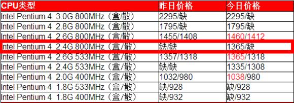 英特尔和amd的cpu哪个更好,amd和英特尔顶级cpu对比