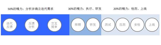更新迭代和迭代更新的区别,迭代一般是什么