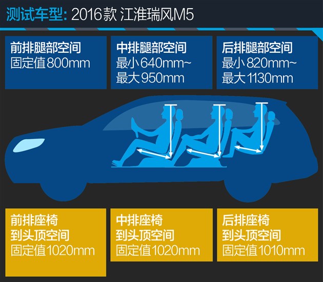 试驾江淮瑞风m3宜家版,江淮瑞风m5柴油测评