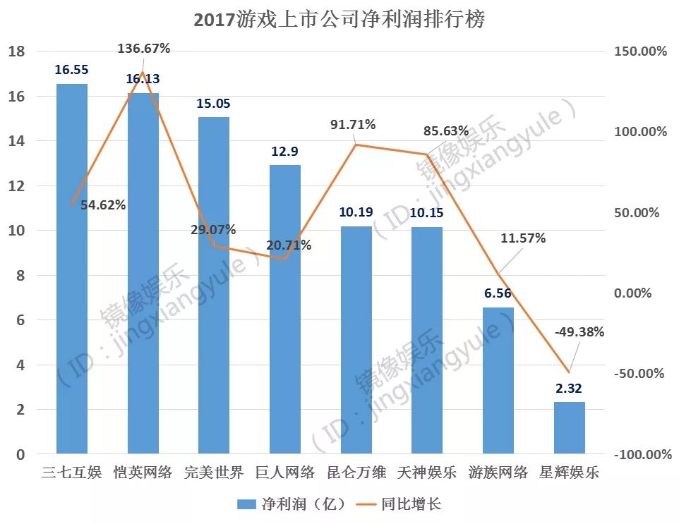 2021游戏公司净利润排名,2024年三七互娱上半年净利